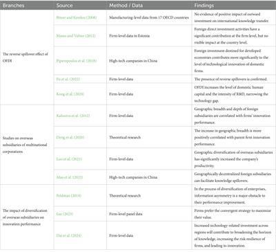 How diversification of overseas subsidiaries affects parent company innovation performance: evidence from China’s multinationals